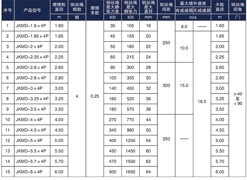 多繩摩擦式礦井提升機(jī)型號參數(shù)